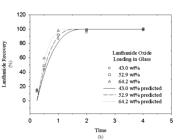 Figure 1. Recovery of Lanthanide Elements from Surrogate Am/Cm Glasses