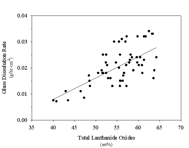 Figure 2. Dissolution Rate of Surrogate Am/Cm Glasses