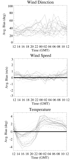 Figure 2: Plots of absolute bias (wind direction) or mean difference (wind speed, temperature) as a function of the time of day in the forecast for Augusta, Georgia. In this case, simulations using the analysis valid for a time of 00 GMT are used to generate a forecast. Note that 12 GMT is an early morning period for this location. Each line represents an average over all simulations within a given month (24 months in all) for the resulting difference between simulation and observation.