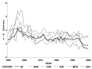 Figure 4. The annually averaged wind speeds for all stations (heavy line) and the five stations that have had no significant change in anemometer height during the 50-year period 1950-2000.