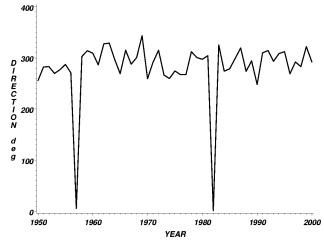 Figure 5. The annually averaged wind directions for all stations.