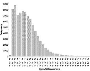 Figure 1. The frequency distribution for one-hour averaged wind speed at the 4-meter height during the 10-year period 1991-2000.