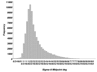 Figure 3. The frequency distribution of one-hour scalar averages of the standard deviation of wind azimuth (symbol) at the 4-meter height during the 10-year period 1991-2000