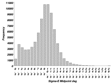 Figure 4. The frequency distribution for standard deviation of wind elevation (symbol) during a one-hour time period at the 4-meter height during the 10-year period 1991-2000.