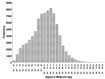Figure 5. The frequency distribution for standard deviation of wind elevation (symbol) during a one-hour time period at the 18-meter height during the 10-year period 1991-2000.