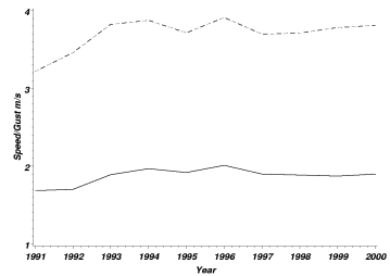 Figure 6. The annually averaged wind speed (solid) and the maximum gust (dash-dot) at the 4-meter height