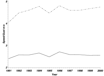 Figure 8. The annually averaged wind speed (solid) and the maximum gust (dash-dot) at the 18-meter height