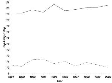 Figure 9. The annually averaged standard deviation of wind direction (symbol) (solid) and annually averaged standard deviation of wind elevation (symbol) (dash-dot) at the 18-meter height