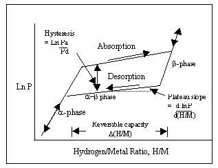 Figure 1.  A generic metall hydride isotherm