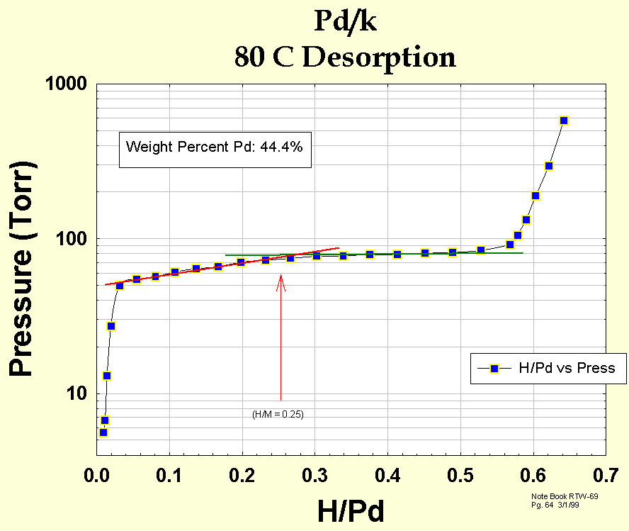 Figure 4. Desorption isotherm of 44.4 wt. percent Pd/k at 80 degrees C.