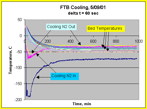 Figure 10. FTB Temperature profiles during cooling. Bed was filled with helium for heat transfer. The cooling coils experienced liquid nitrogen temperature for about 30 minutes near start of cooling. Difference in inlet nitrogen temperatures indicates cooling nitrogen was not evenly distributed.