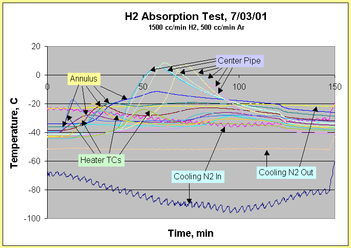 Figure 11. Hydrogen Absorption Temperature Profiles in the FTB annulus and inner pipe. Time step equals 10 sec.