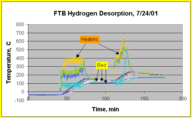 Figure 12. FTB Temperature profiles in the heaters, bed annulus and center pipe during hydrogen desorption. Time step equals 10 sec. Heating started with FTB at minus 40 degrees C. First desorption heater temperatures range between 356 and 464 degrees C. Second desorption heater temperatures range between 410 and 511 degrees C.