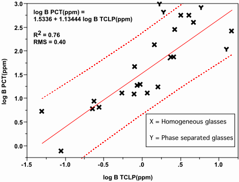 Figure 1. Correlation of boron released from the TCLP and PCT leach tests.