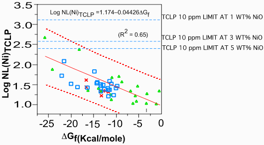 Figure 2. TCLP Ni leaching as a function of the hydration free energy and Ni concentration in the glass.