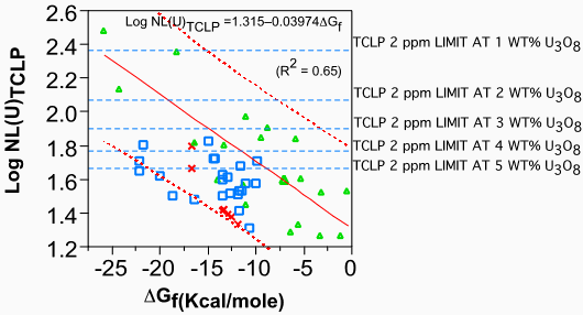 Figure 3. TCLP U leaching as a function of the hydration free energy and U concentration in the glass.