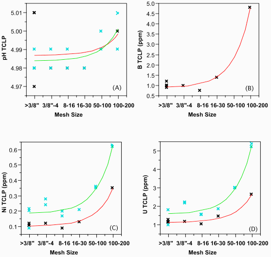 Figure 4. TCLP leaching response as a function of mesh size for glasses MN-5 and MLSI-5 from Table IV.