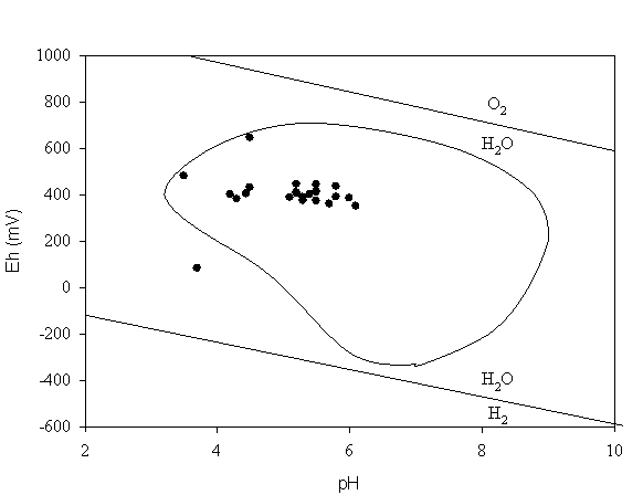 Figure 2. Oxidation-reduction potentials measured from the TNX site. The inscribed area was adopted from Baas-Becking et al. (1960) and is representative of most sediments. The lines representing the O2/H2O and the H2/H2O couples provide the limits of oxidation-reduction potentials in aqueous systems.