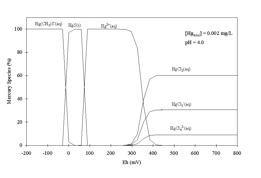 Figure 3. Mercury speciation as a function of reduction potential in TNX surface water (Table 2) at pH 4 and 0.002 mg/L total Hg<SUP>2+</SUP>. The range of reduction potentials expected in pH-4 sediments is between 200 and 600 mV (Baas-Becking et al. 1960; Figure 2).