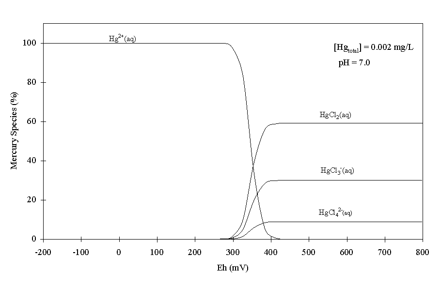 Figure 4. Mercury speciation as a function of reduction potential in TNX surface water (Table 2) at pH 7 and 0.002 mg/L total Hg<SUP>2+</SUP>. The range of reduction potentials expected in pH-7 sediments is between -350 and 650 mV (Baas-Becking et al. 1960; Figure 2).