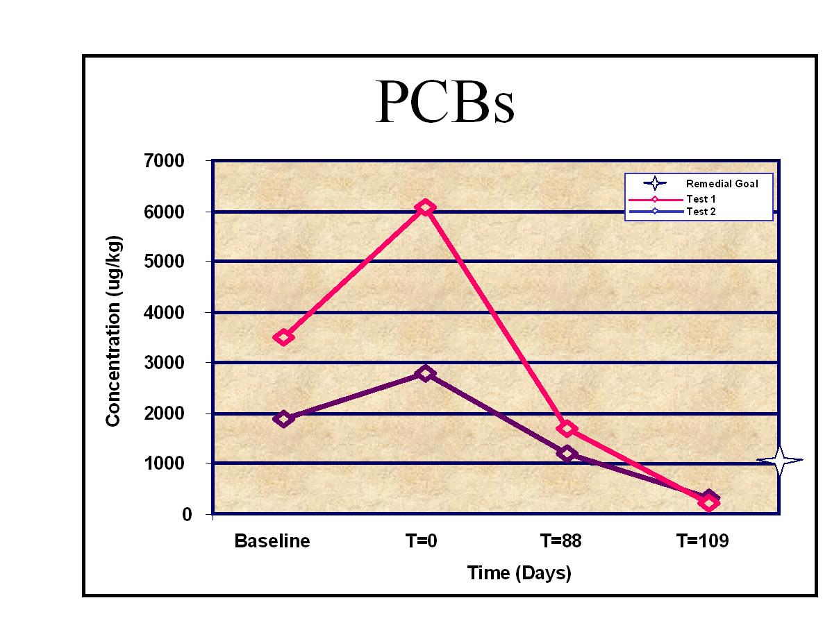 Figure 2. Results of the enhanced bio-remediation bench scale study conducted on CMP Pits soils indicate substantial drops in concentrations of pesticides and PCBs. This graph shows a decline in PCB levels to below remedial goals (1000 ug/kg as indicated by the red star) in 109 days.