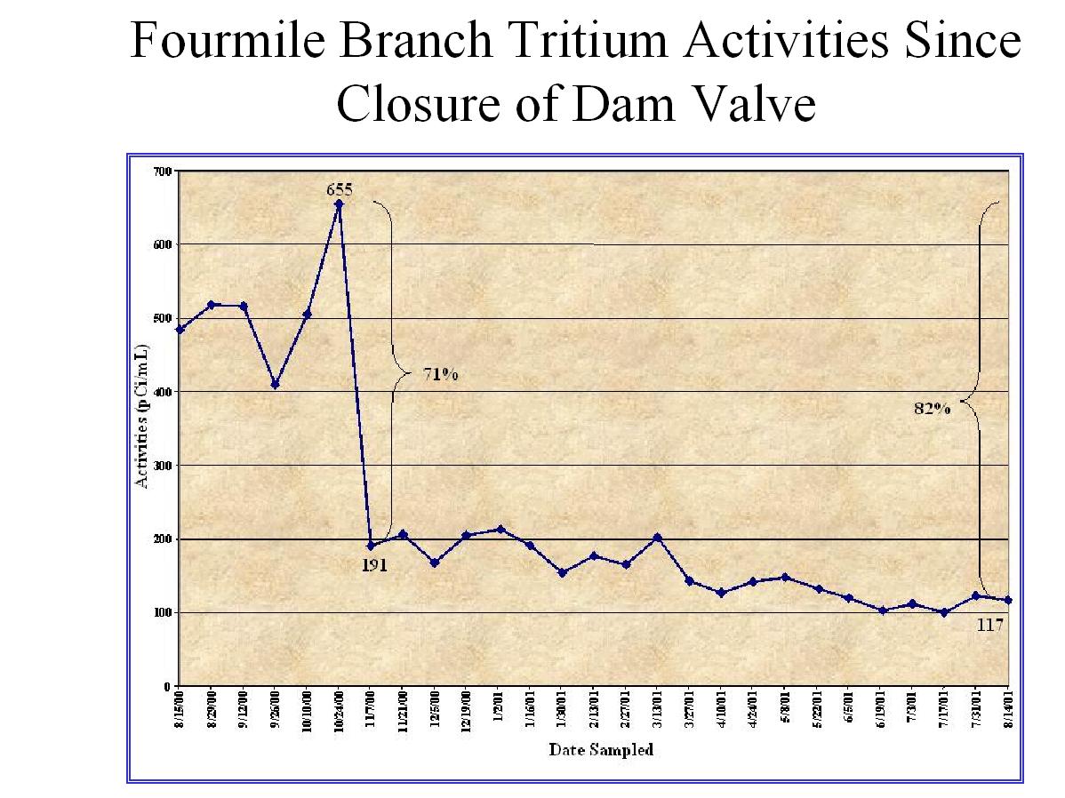 Figure 4. Time trend graph shows a dramatic decline in tritium levels in Four Mile Branch after activation of the dam and phytoremediation system.