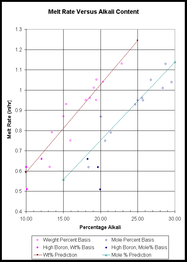Figure 1. Melt Rate Versus Alkali Content