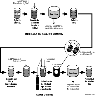 Figure 1. Conceptual Process for Purifying Drums of Heavy Water Containing Gd(NO3)3