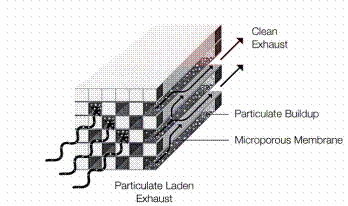 Fig. 2. Airflow Path Ceramic Filter Media
