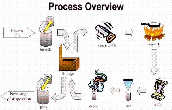 Figure 2.  PDCF Process Overview