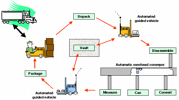 Figure 4.  Accountable Material Movements