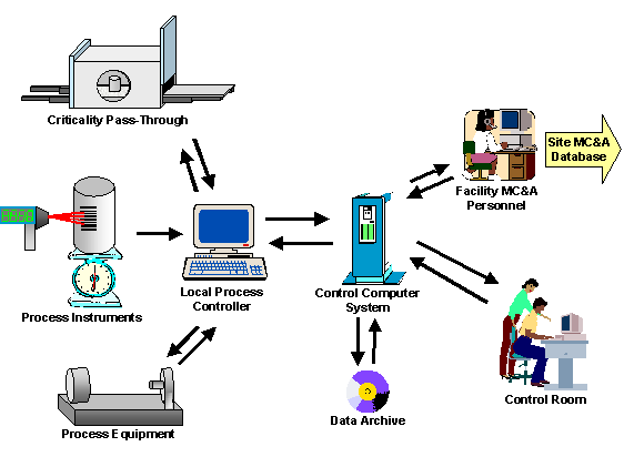 Figure 3.  PDCF MC&A Data Flow