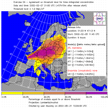 Figure 1. Agreement on threshold level for time-integrated surface concentration