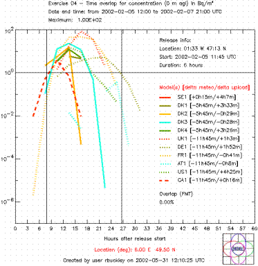 Figure 2. Time overlap for instantaneous surface concentration