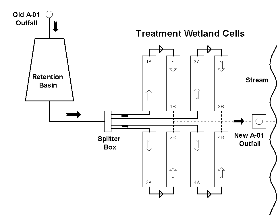Figure 1.  Schematic Diagram of Wetland Treatment System.