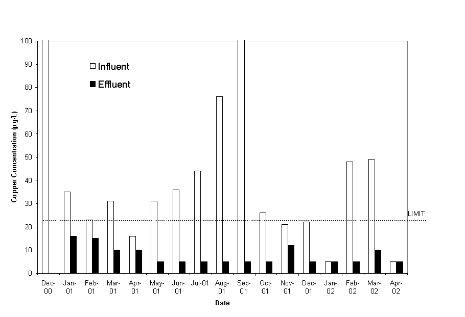 Figure 2. Copper Concentrations in Influent and Effluent Water.