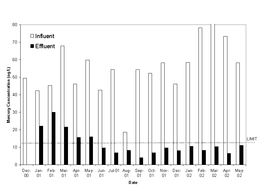 Figure 3. Total Mercury Concentrations in Influent and Effluent Water.
