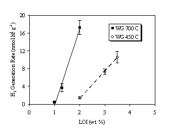 Figure 2. Hydrogen Generation Rate in Air Over Weapons Grade PuO2.