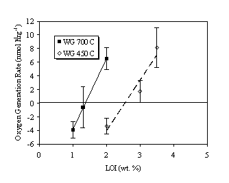 Figure 3. Oxygen Generation Rate in Air Over Weapons Grade PuO2.