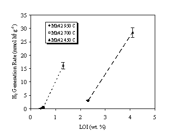 Figure 4. Hydrogen Generation Rate in Air Over Fuel Grade PuO2