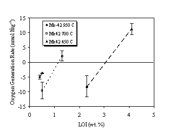 Figure 5. Oxygen Generation Rate in Air Over Fuel Grade PuO2.