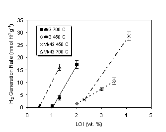 Figure 6. Comparison of Hydrogen Gas Generation Rates for Weapons Grade and Fuel Grade PuO2.