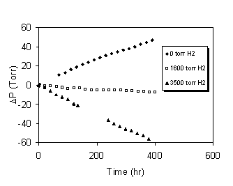 Figure 7. Effect of Added Hydrogen on Container Pressure for 700C Fuel Grade PuO2 with 1.3% LOI