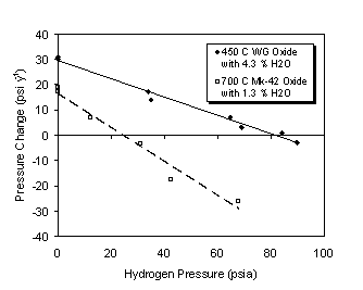 Figure 8. Differential Container Pressure as a Function of Hydrogen Partial Pressure for Weapons Grade and Fuel Grade PuO2.