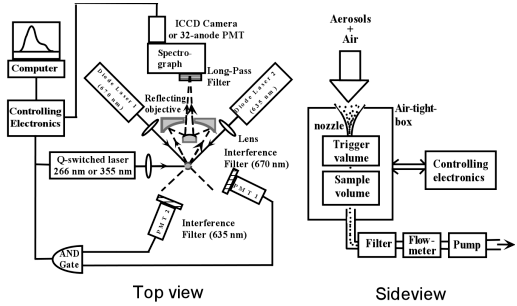 Figure 1. Schematic of the experimental setup used for measuring single-shot laser-induced fluorescence spectra from single flowing UO3 particles. The Q-switched UV laser is on-demand triggered when a particle was passing through both diode lasers. The fluorescence is collected by the reflecting objective and focused onto the input slit of the spectrograph for dispersion, and recorded with an ICCD or 32-anode PMT. The particles for fluorescence measurement are drawn by the lower pressure within the air-tight-box, which is evacuated by a pump.