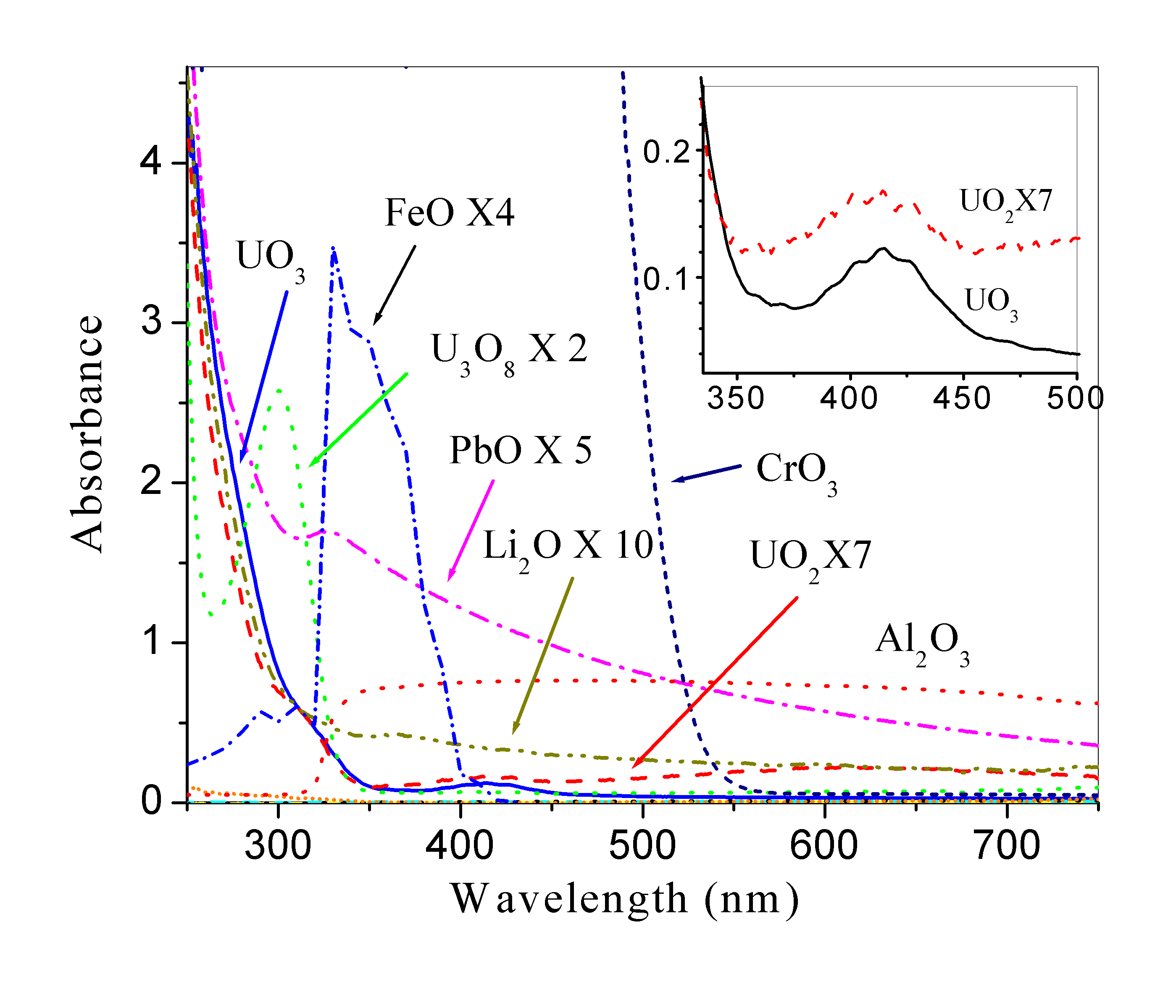 Figure 2. Absorption spectra of 0.1% UO2, UO3, U3O8, Al2O3, CrO3, FeO, Li2O and PbO in HNO3 solution. All the spectra have subtracted absorption of the corresponding solvent (HNO3.