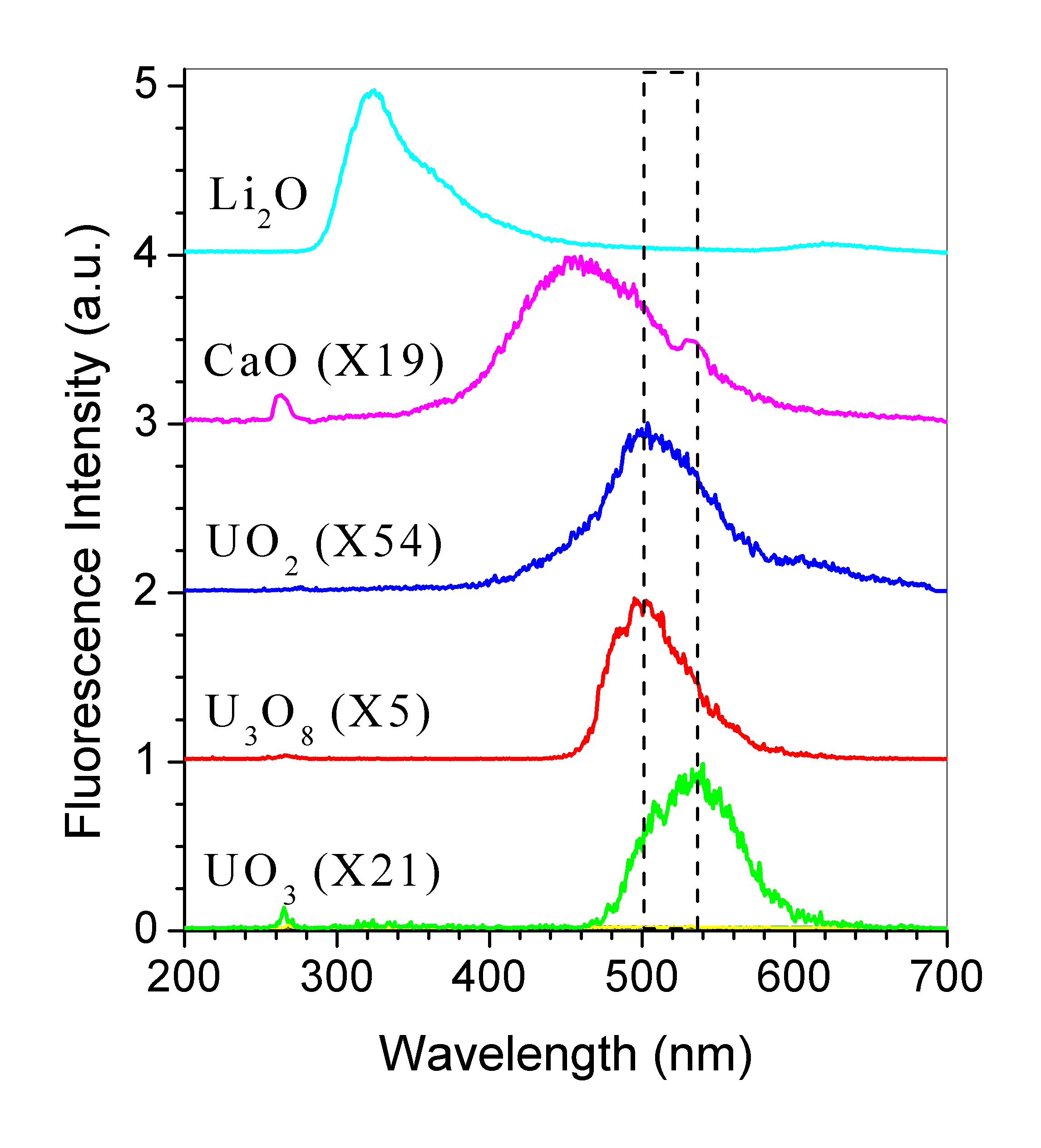 Figure 3. Fluorescence spectra of UO2, UO3, CaO, Li2O particles, and U3O8 in 5% HNO3 solvent excited by a 266 nm laser.
