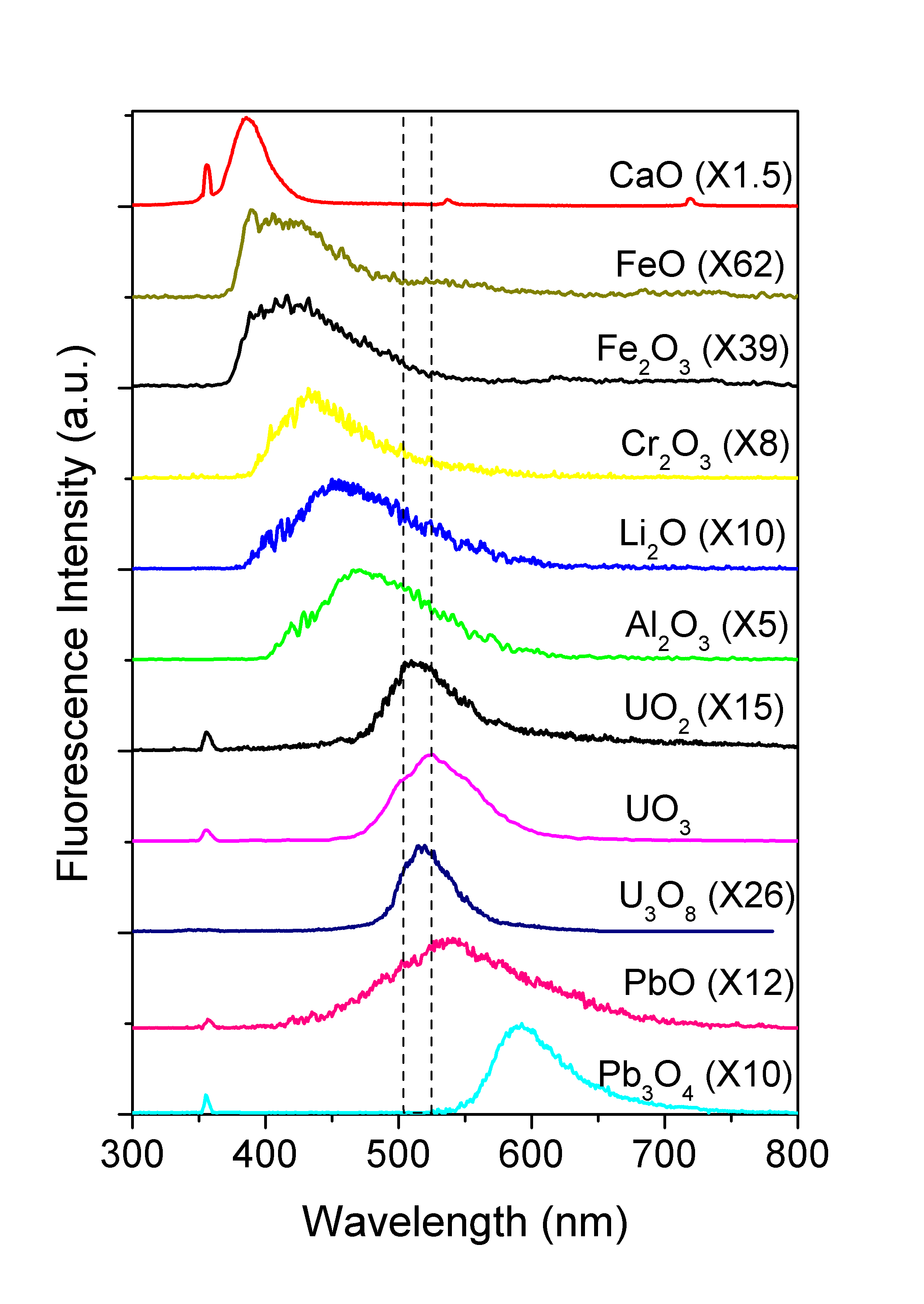 Figure 4. Fluorescence spectra of UO2, UO3, Al2O3, CaO, Cr2O3, FeO, Fe2O3, Li2O, PbO, Pb3O4 particles, and U3O8 in 5% HNO3 solvent excited by a 355 nm laser.