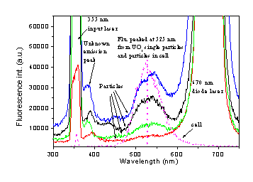 Figure 5. (a) 200 consecutive single-shot fluorescence spectra from single flowing UO3 particles (about 50 mm in diameter) excited by the 355 nm laser. (b) The corresponding typical spectral profiles at different particle size.
