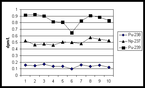 Figure 4. Pu and Np Results on Spiked Urine Samples